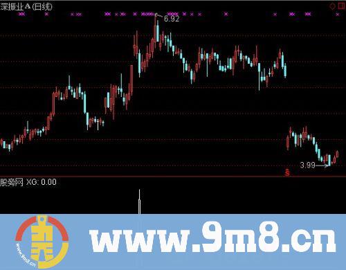 通达信涨停后回踩选股指标公式