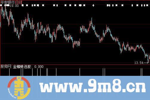 大智慧金蜘蛛选股指标公式