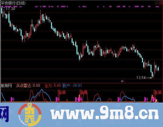 极品主力散户雷达指标 (源码)
