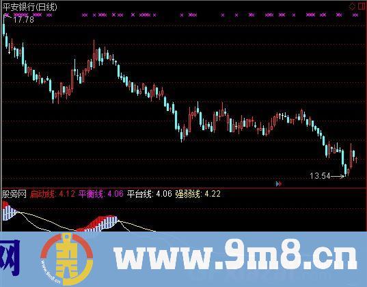 启动线指标 (源码)