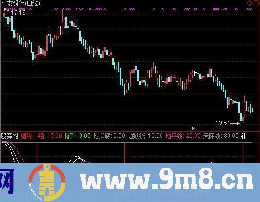 红线买进指标 (源码)