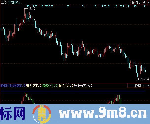 同花顺宝塔顶底主图指标公式