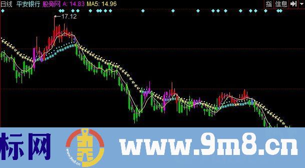 同花顺绝密操盘手主图指标公式
