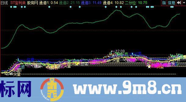 同花顺薛斯通道及突破量系统主图指标公式