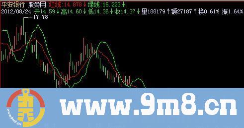 同花顺简单炒股主图指标公式