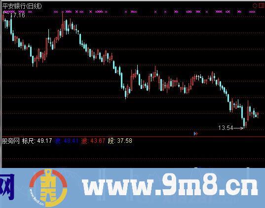 赚百万指标 (源码)