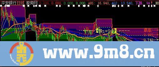 大智慧可变四区主图指标公式
