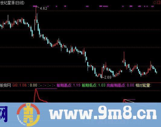 龙卷扶桑指标 (源码)