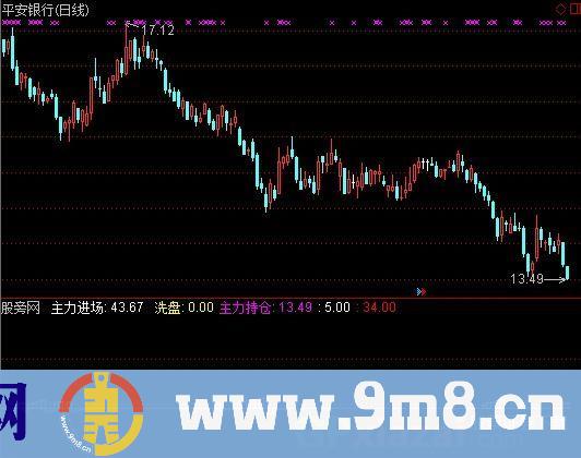 简洁主力进出指标 (源码)