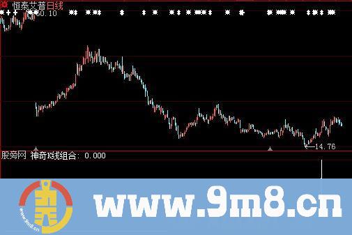 大智慧神奇K线组合选股指标公式