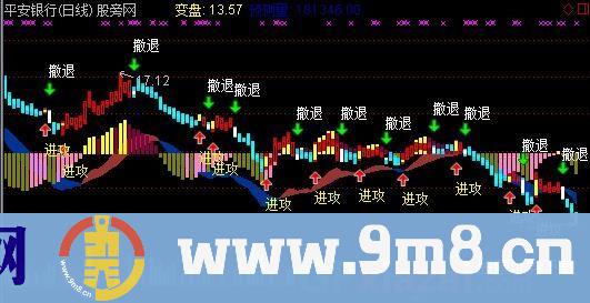 MACD+成交量主图指标 (源码)