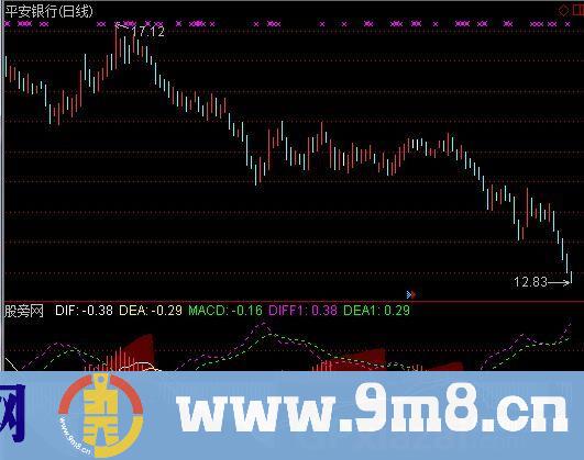自用双向MACD指标 (源码)