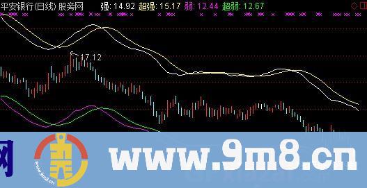 追逐强势指标 (源码)
