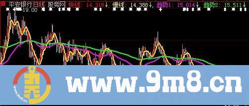 大智慧四线定乾坤主图指标公式