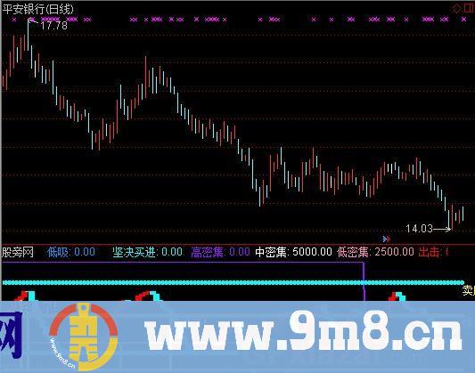 翻红买入指标 (源码)