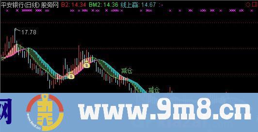 笑雅主图指标 (源码)