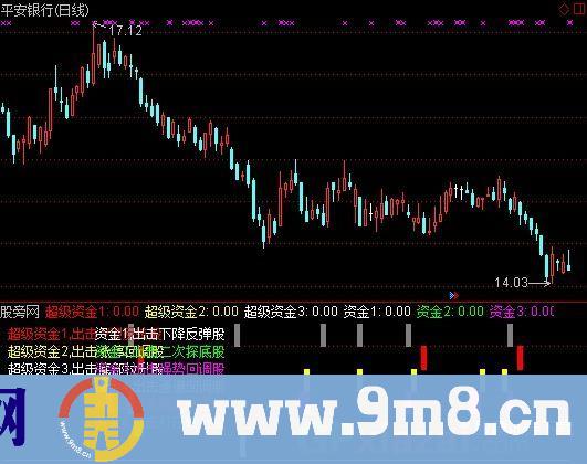 《就要涨停智能选股系统》主力资金指标 (源码)
