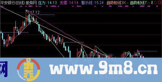 浪型+压力与支撑+趋势指标 (源码)