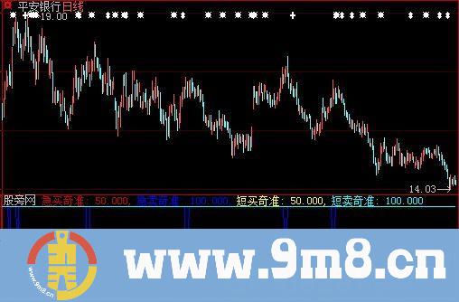 大智慧短卖奇准指标公式