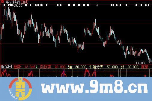 大智慧趋势阶段卖指标公式