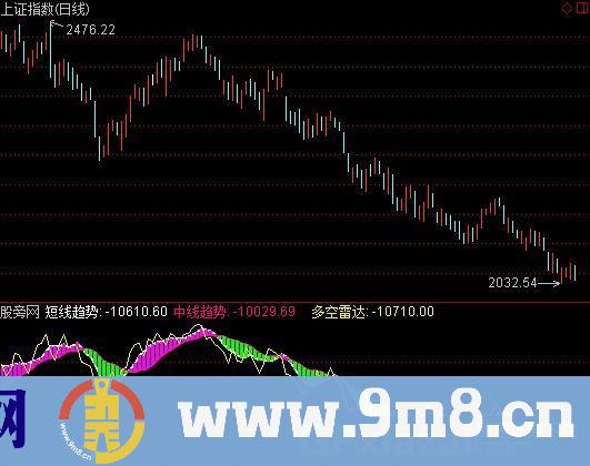 众赢大盘雷达指标 (源码)