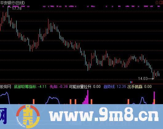 最牛抄底指标 (源码)
