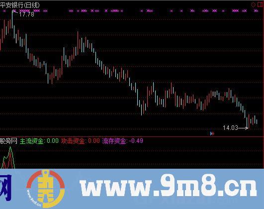 红线一出10%涨幅指标 (源码)