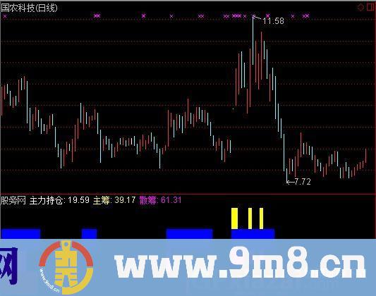 筹码主升指标 (源码)