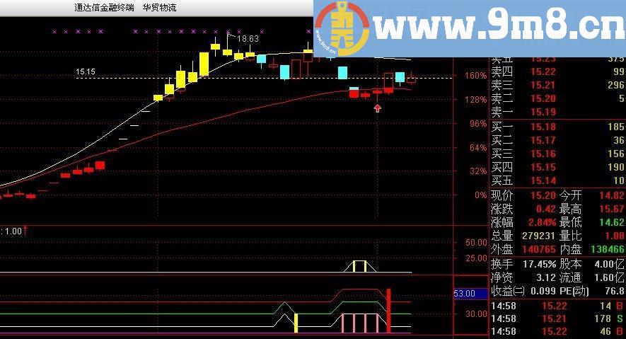 三线共振——精选指标组合成一个公式 共振成功率极高