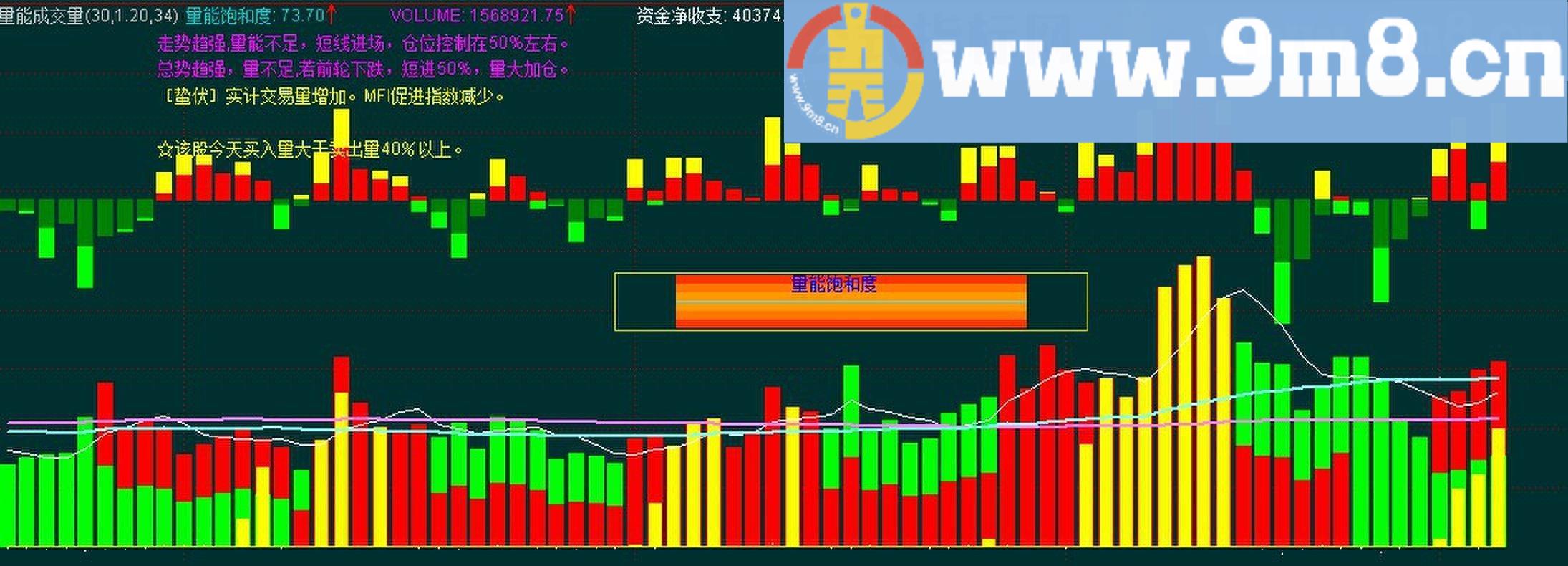 通达信 主力多空资金、量能饱和度、能量潮、综合判断