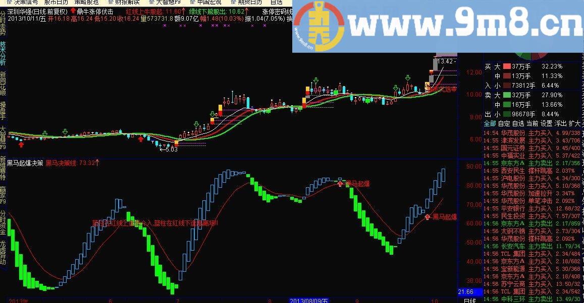 黑马起爆决策指标