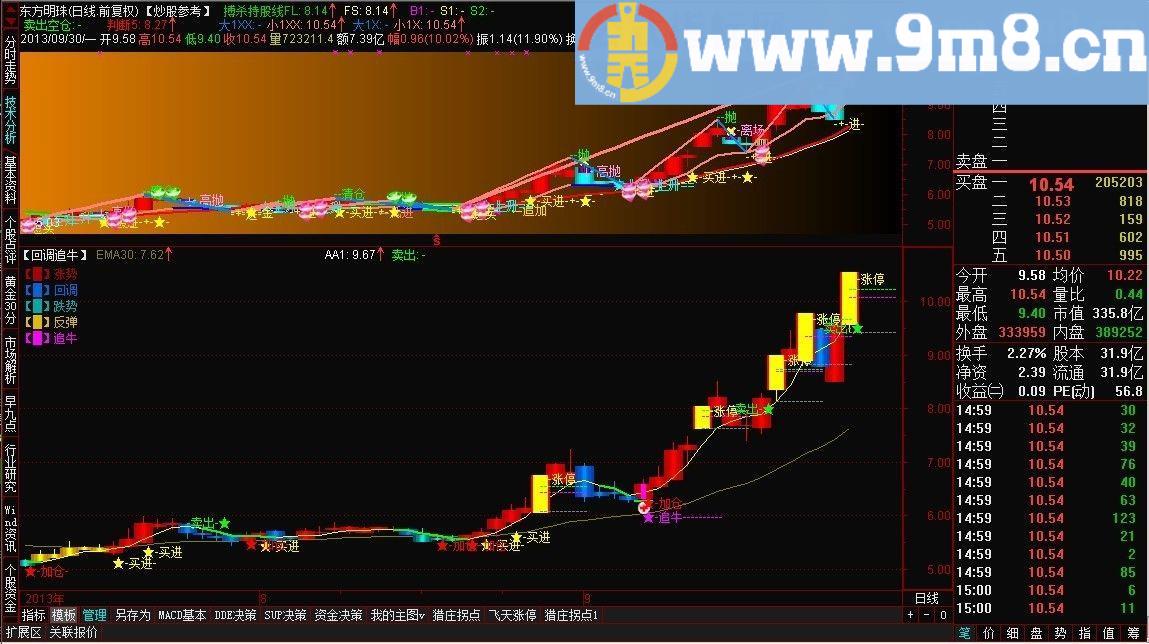【回调追牛】珍惜回调低吸机会，千金难买牛回头。