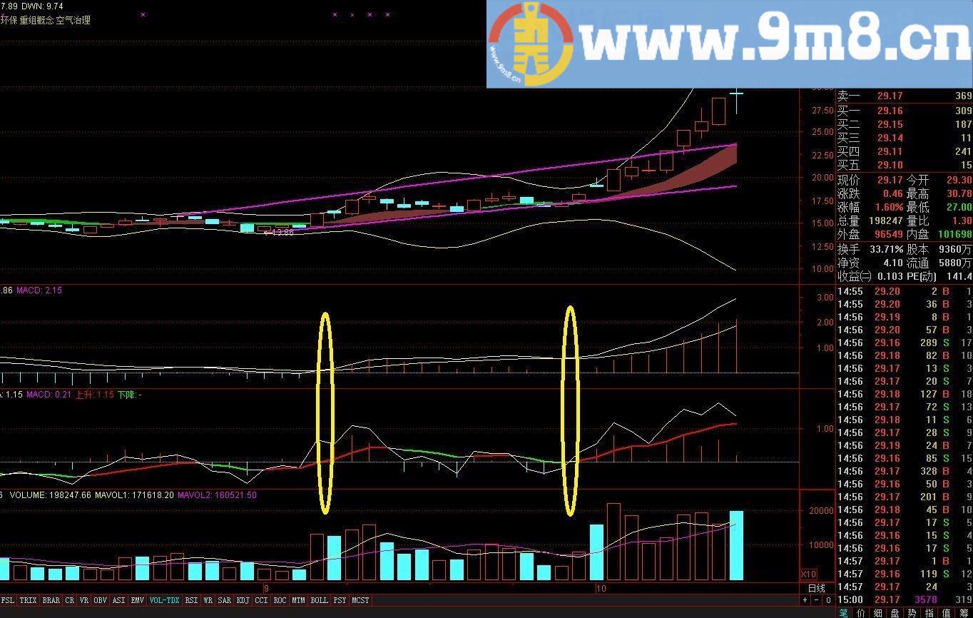 涨幅MACD，配合经典MACD，短线寻找起涨点