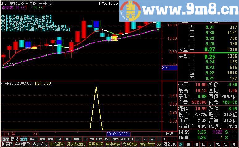 通达信狙击下影线选股指标公式[源码]