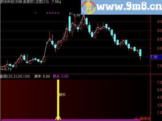 通达信抓牛拐点指标公式[源码]