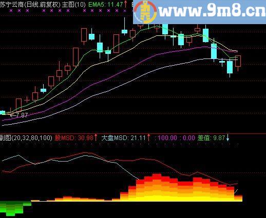 通达信正差关系指标公式[源码]