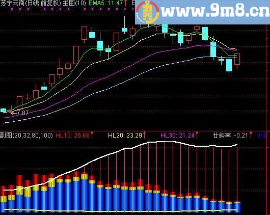 通达信筹码能量指标公式[源码]