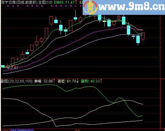 通达信短线密集突破指标公式[源码]