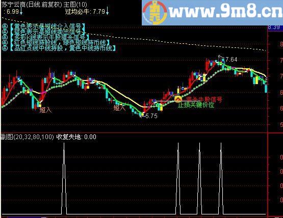 通达信收复失地选股指标公式[源码]