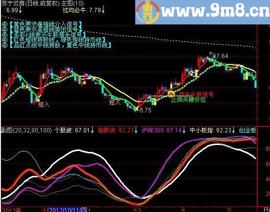 通达信板块指标公式[源码]