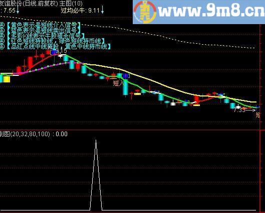 通达信星光大道选股指标公式[源码]