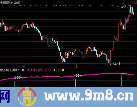 可移动换手率度量尺指标 (源码)