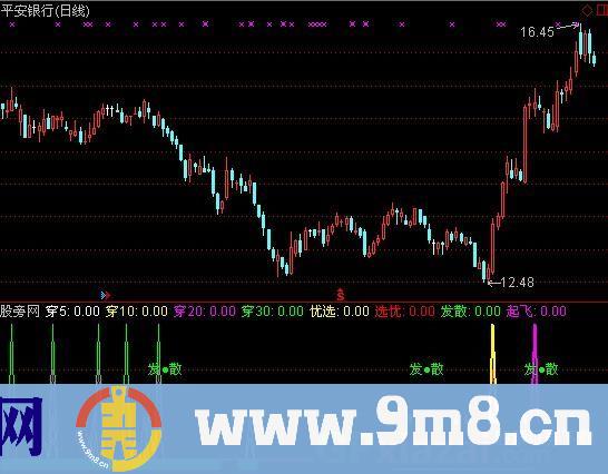 均线粘合选股指标 (源码)