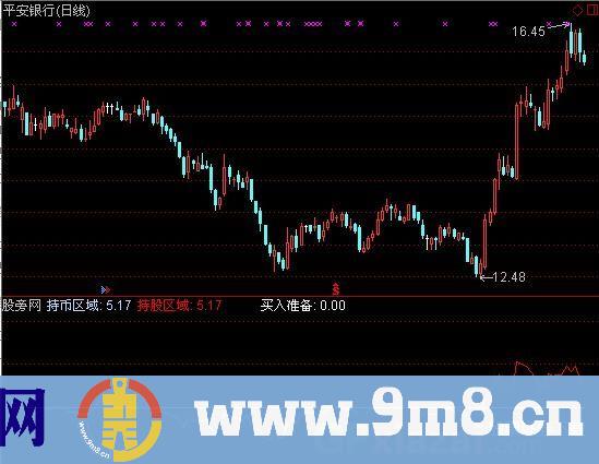短顶短底指标 (源码)