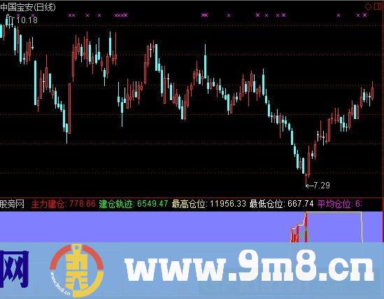 庄家建仓先知指标 (源码)