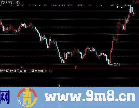 疯牛买点指标 (源码)