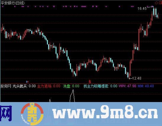 通达信光头K买入指标公式