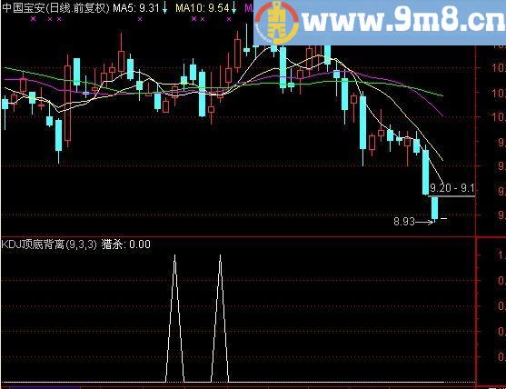 通达信猎杀ST选股指标(源码)