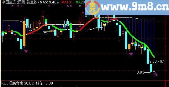 通达信自动黄金分割主图指标(源码)
