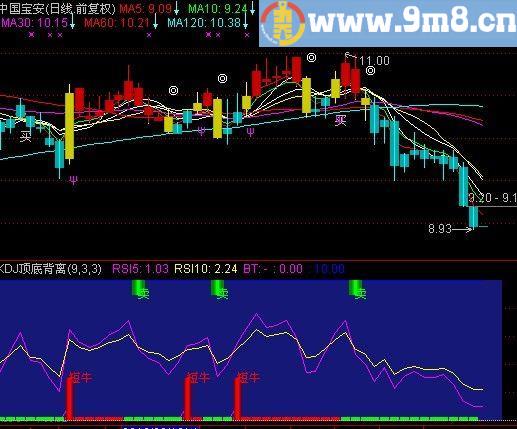 通达信极牛主力指标(源码)